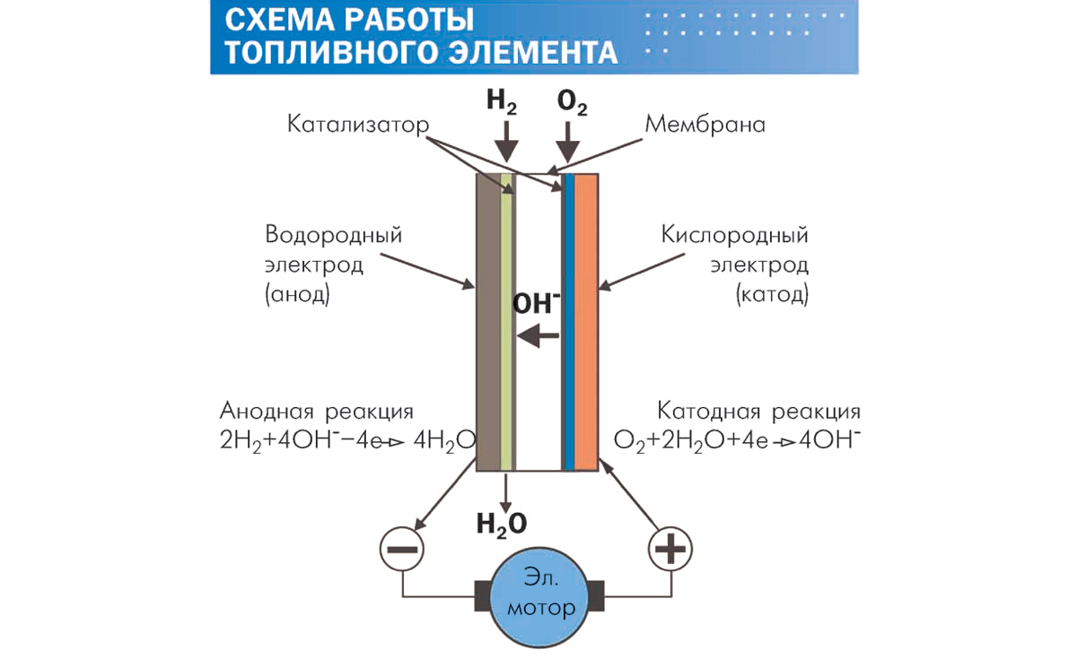 Принцип действия водородного двигателя